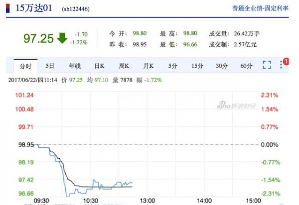 毫无预兆的“双杀”！万达多只债券早间暴跌，万达电影接近跌停！（组图） - 2