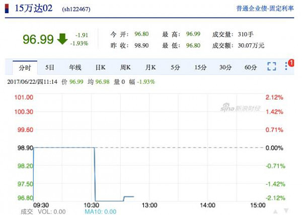 毫无预兆的“双杀”！万达多只债券早间暴跌，万达电影接近跌停！（组图） - 3