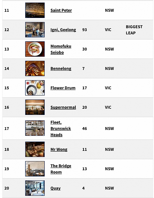 重磅榜单！全澳最好的100家餐厅榜单出炉 维州Brae餐厅拔得头筹！ - 4