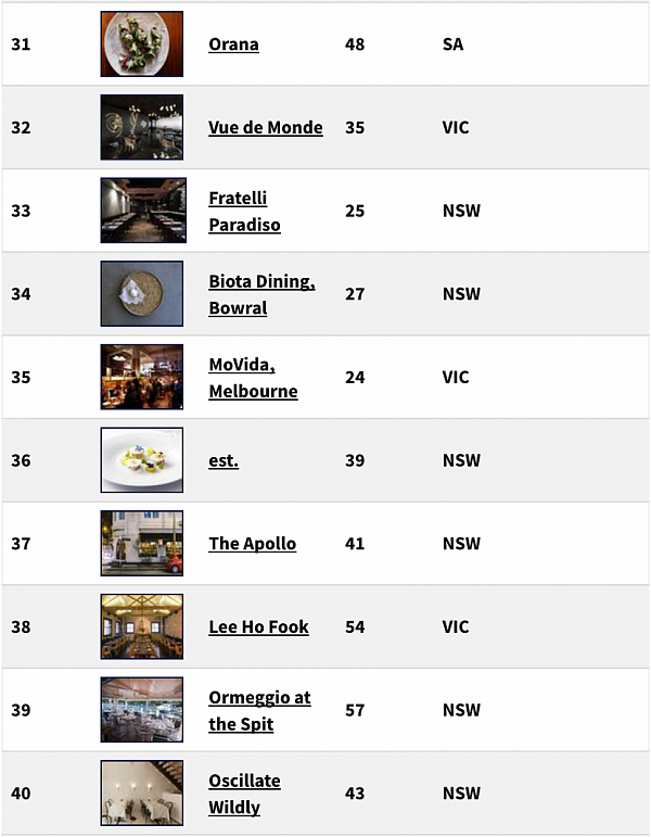 重磅榜单！全澳最好的100家餐厅榜单出炉 维州Brae餐厅拔得头筹！ - 6