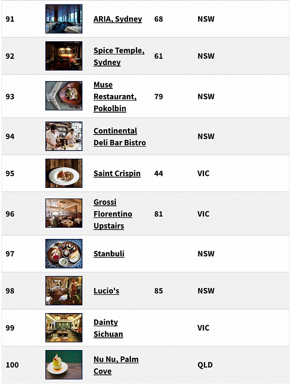 重磅榜单！全澳最好的100家餐厅榜单出炉 维州Brae餐厅拔得头筹！ - 13
