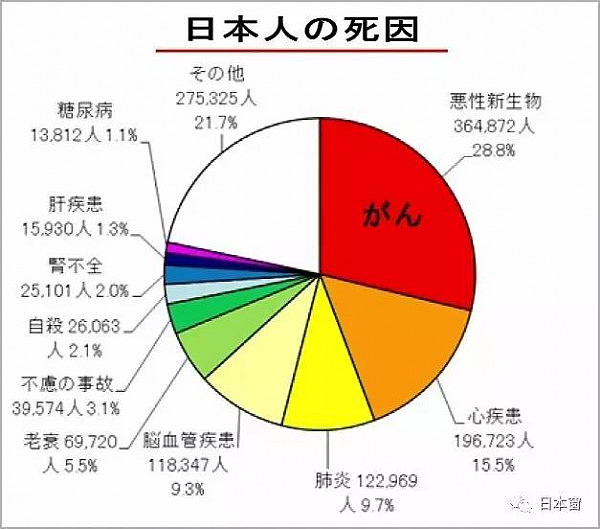 美女主播刚刚去世，安倍又被爆出肺癌晚期，癌症已成为日本人死因第一名！ - 12