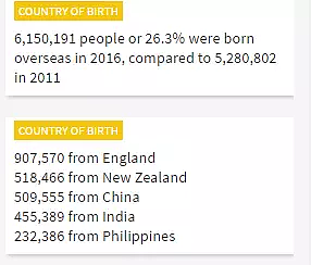 澳人口普查结果出炉：亚裔移民首超欧美，华人突破121万，普通话成第二大语言！ - 32
