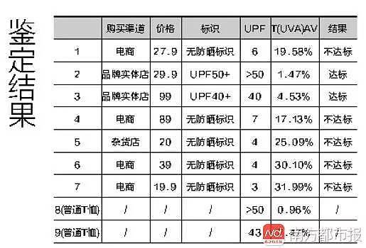 别再被骗了！月销十几万件的防晒服 几乎没有防晒效果（组图） - 11