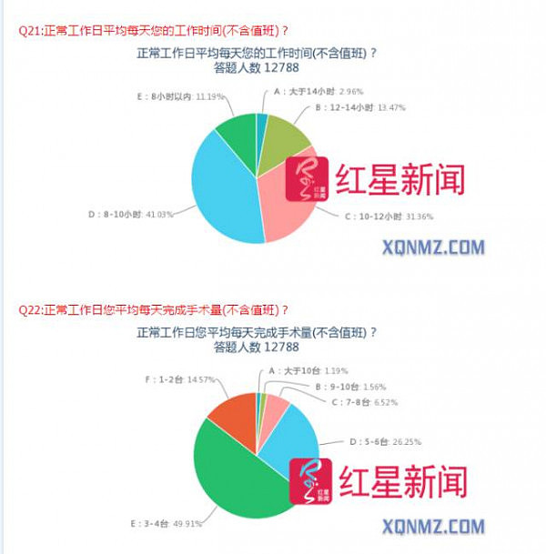 25岁麻醉师熬夜加班猝死 同科室26岁女医生2年前也猝死（组图） - 15