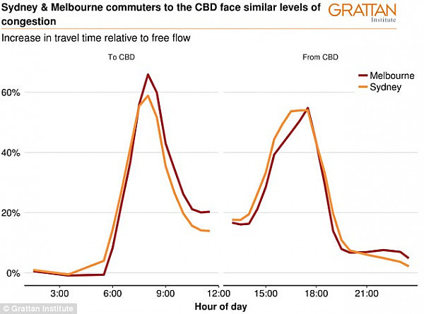 墨尔本取代悉尼成澳洲“堵城” 最新研究：墨尔本的交通比悉尼还糟糕！ - 2