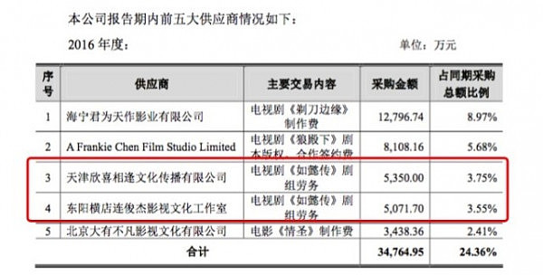 明星收入气死人！周迅霍建华《如懿传》片酬高达5000万（图） - 1