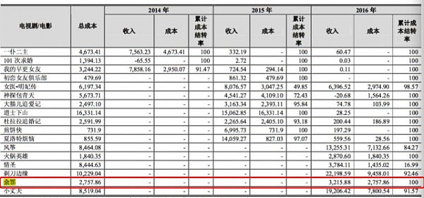 明星收入气死人！周迅霍建华《如懿传》片酬高达5000万（图） - 5