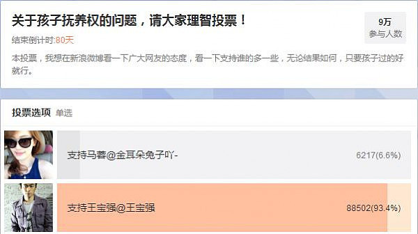 马蓉发起关于孩子抚养权的投票刷存在感，7%的人支持马蓉