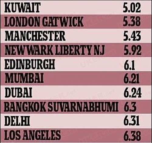 世界上“最差机场”评出 英国三大机场上榜！（组图） - 2