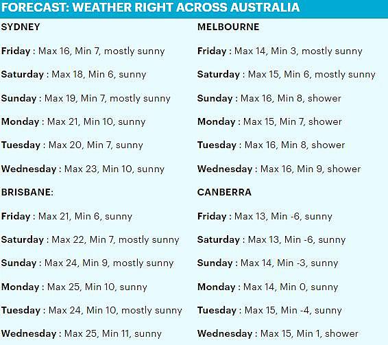 天气预报！回暖了！难道澳洲的春天要来了吗？（图） - 4