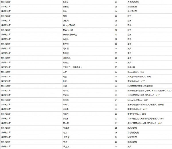 福布斯首评30岁以下精英榜鹿晗吴亦凡TFboys上榜（图） - 2