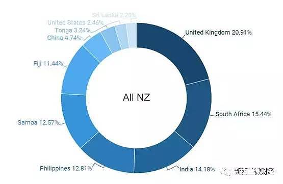 为什么华人来新西兰移民的多 入籍的却少？ - 3