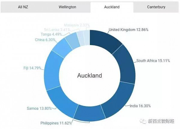 为什么华人来新西兰移民的多 入籍的却少？ - 6