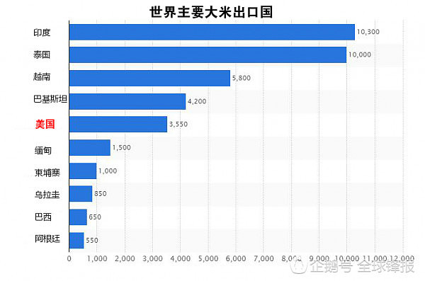 美国大米首次获准入华，一年消费2亿吨大米的中国人会买账吗？（组图） - 8