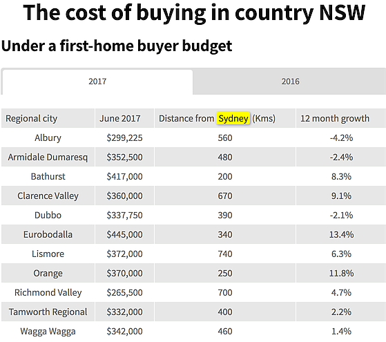 纳尼？！这些地区房价增速远超悉尼 首次置业者已哭晕在厕所...... - 3
