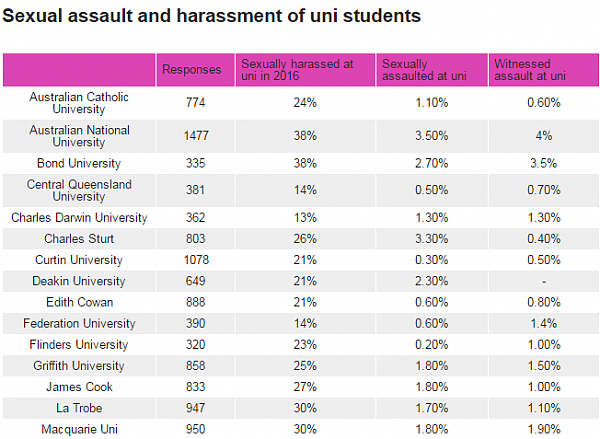 全澳大学“性侵指数”排名公布！哪个学校最危险？ - 4