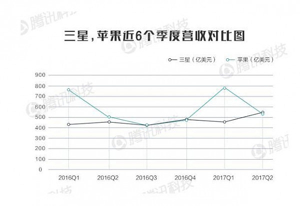 两大巨头PK：苹果赚钱能力已经快被三星撵上(组图) - 1