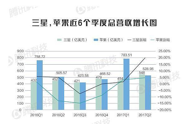 两大巨头PK：苹果赚钱能力已经快被三星撵上(组图) - 2