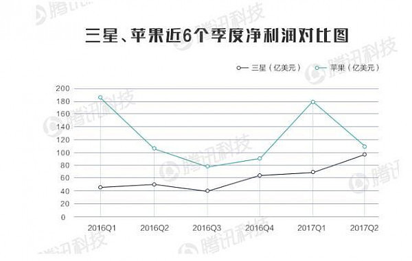 两大巨头PK：苹果赚钱能力已经快被三星撵上(组图) - 3