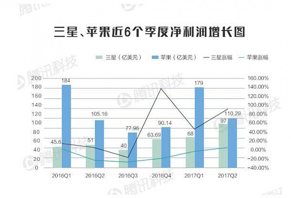 两大巨头PK：苹果赚钱能力已经快被三星撵上(组图) - 4