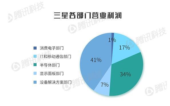 两大巨头PK：苹果赚钱能力已经快被三星撵上(组图) - 5