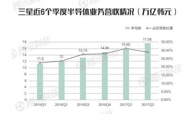 两大巨头PK：苹果赚钱能力已经快被三星撵上(组图) - 6