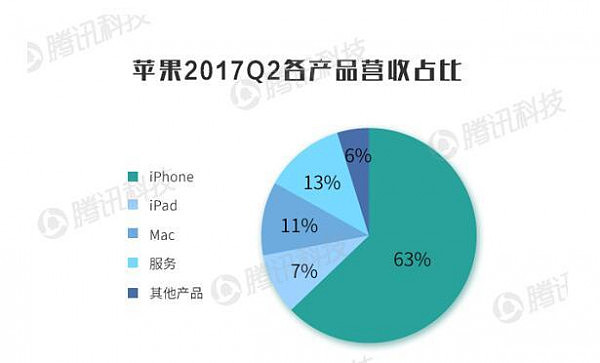 两大巨头PK：苹果赚钱能力已经快被三星撵上(组图) - 7