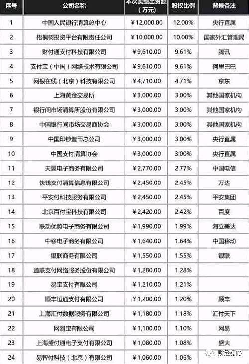 注：网联的注册资金是20亿元，上述金额为首次出资金额，股权比例是最终股权比例。