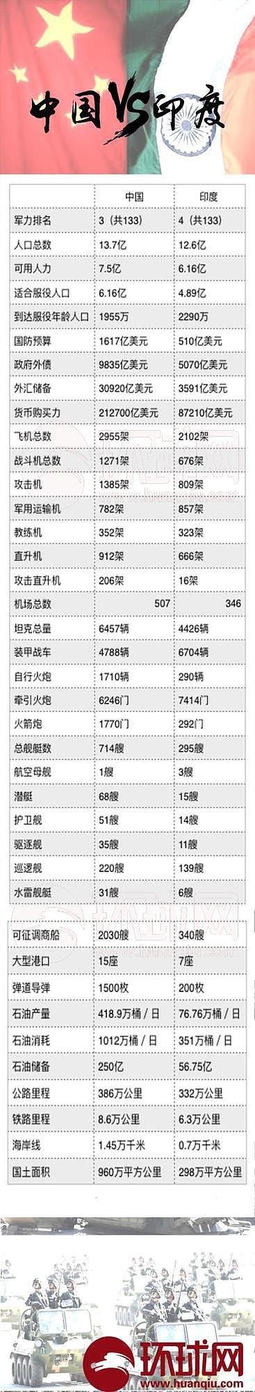 美国网站发布中印军力对比图：中国34项超印（图） - 2