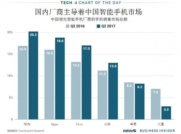 一张图看清苹果和三星在中国混得有多惨（图） - 2