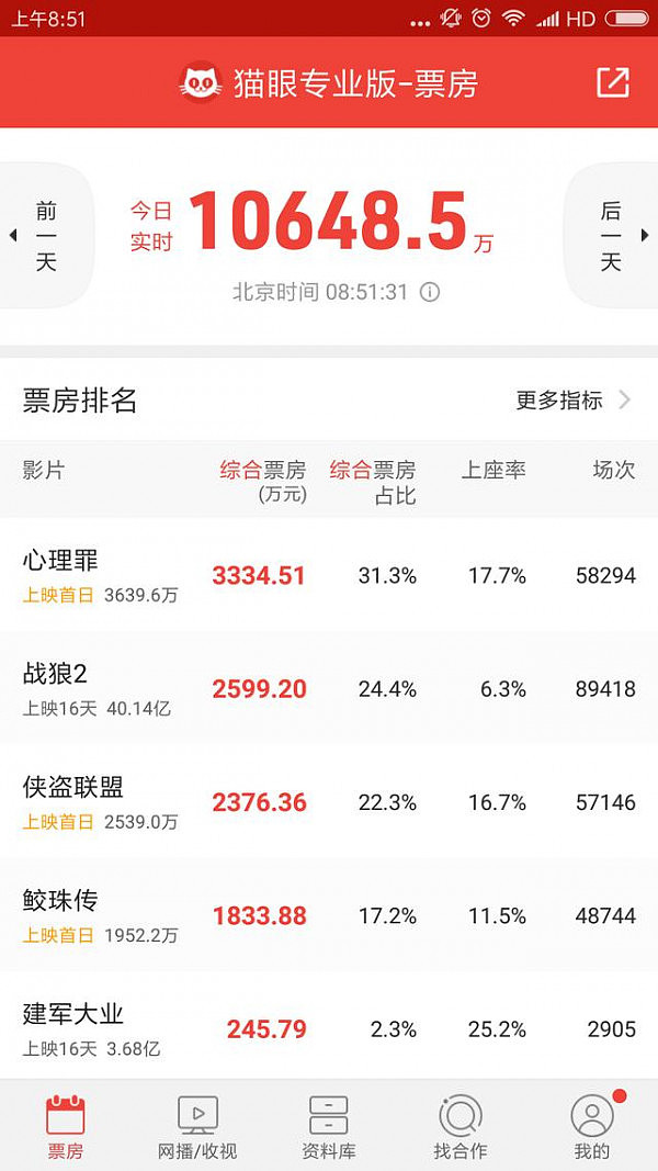 冯小刚：不能理解战狼2这么高票房，看不懂市场了