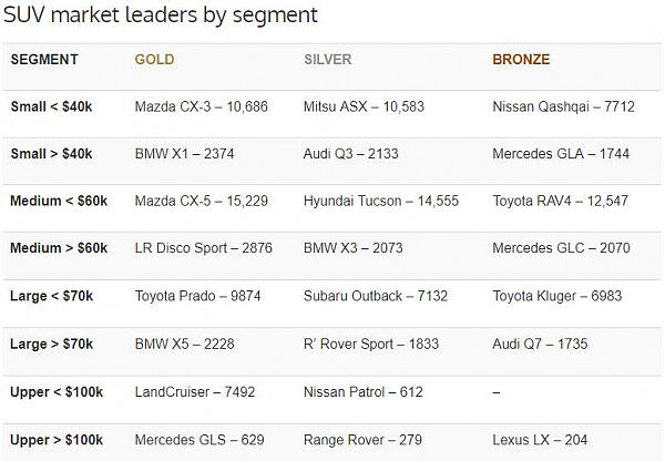 澳洲SUV销量排行榜出炉 马自达CX-5排名第一 现代增幅亮眼 - 3