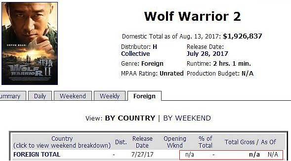 什么？国外排行榜不承认《战狼2》票房！原因让中国人尴尬（图） - 2