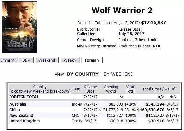什么？国外排行榜不承认《战狼2》票房！原因让中国人尴尬（图） - 5