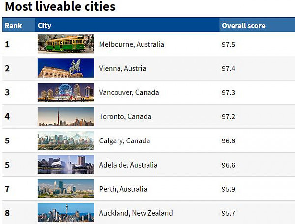墨尔本7连冠！悉尼跌出前10！全球最宜居城市排名出炉 专家：悉尼下跌因为恐袭（图） - 3