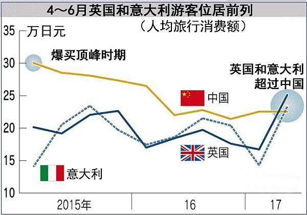 当中国访日游客不再爆买 日本人瞄准欧美游客重点推荐（组图） - 2