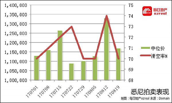 墨尔本强势悉尼失色，8月26日拍卖前瞻 - 1