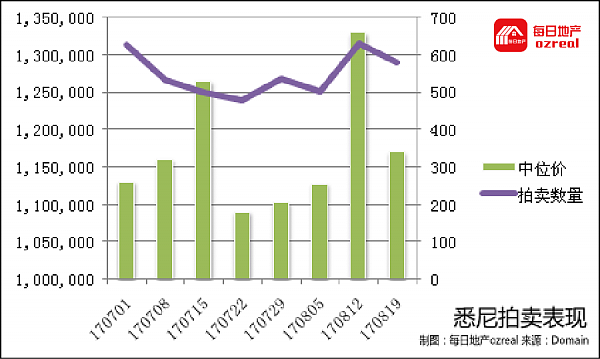 墨尔本强势悉尼失色，8月26日拍卖前瞻 - 2