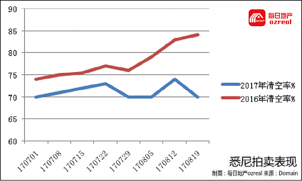 墨尔本强势悉尼失色，8月26日拍卖前瞻 - 3