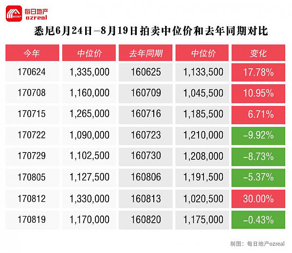 墨尔本强势悉尼失色，8月26日拍卖前瞻 - 4