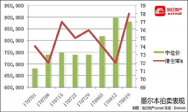 墨尔本强势悉尼失色，8月26日拍卖前瞻 - 5