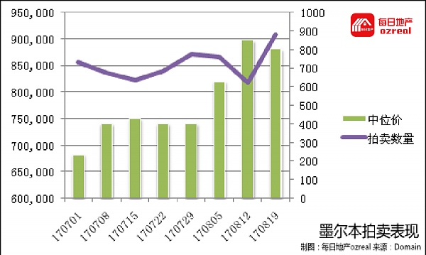 墨尔本强势悉尼失色，8月26日拍卖前瞻 - 6