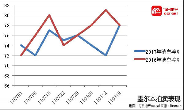 墨尔本强势悉尼失色，8月26日拍卖前瞻 - 7