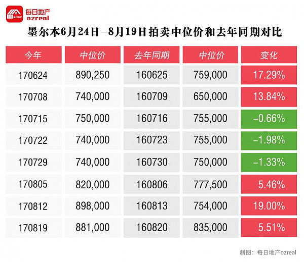 墨尔本强势悉尼失色，8月26日拍卖前瞻 - 8