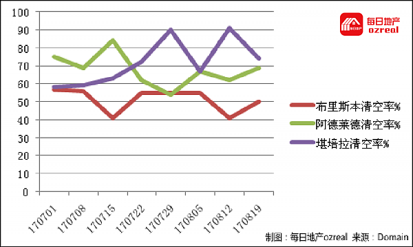 墨尔本强势悉尼失色，8月26日拍卖前瞻 - 9