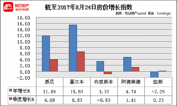 墨尔本强势悉尼失色，8月26日拍卖前瞻 - 10