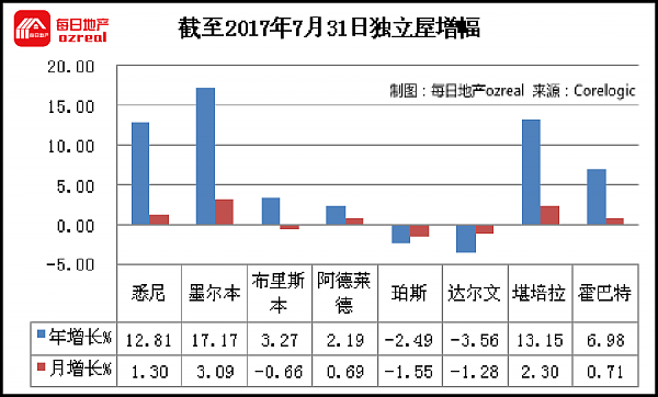 墨尔本强势悉尼失色，8月26日拍卖前瞻 - 11