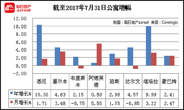 墨尔本强势悉尼失色，8月26日拍卖前瞻 - 12