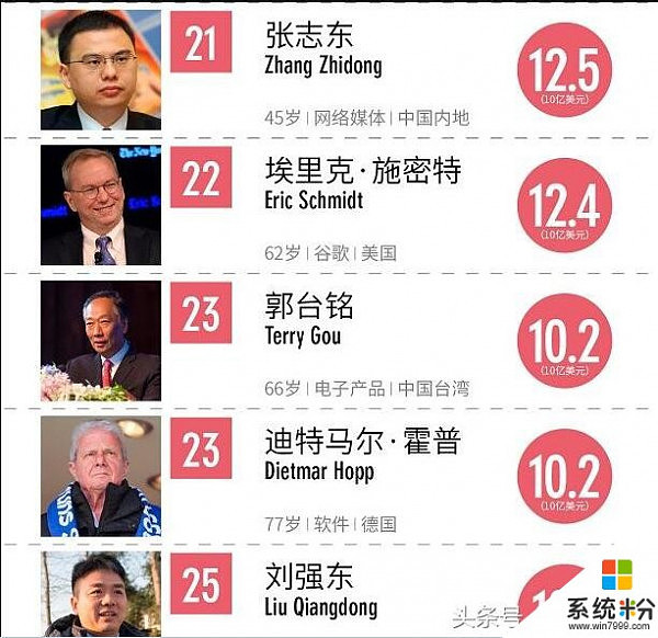 福布斯全球科技界最富6位女性：中国有3位，没董明珠和老干妈(5)